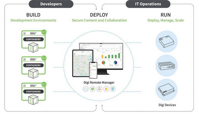 Digi Remote Manager: Build Deploy Run ( Foto: Digi International)