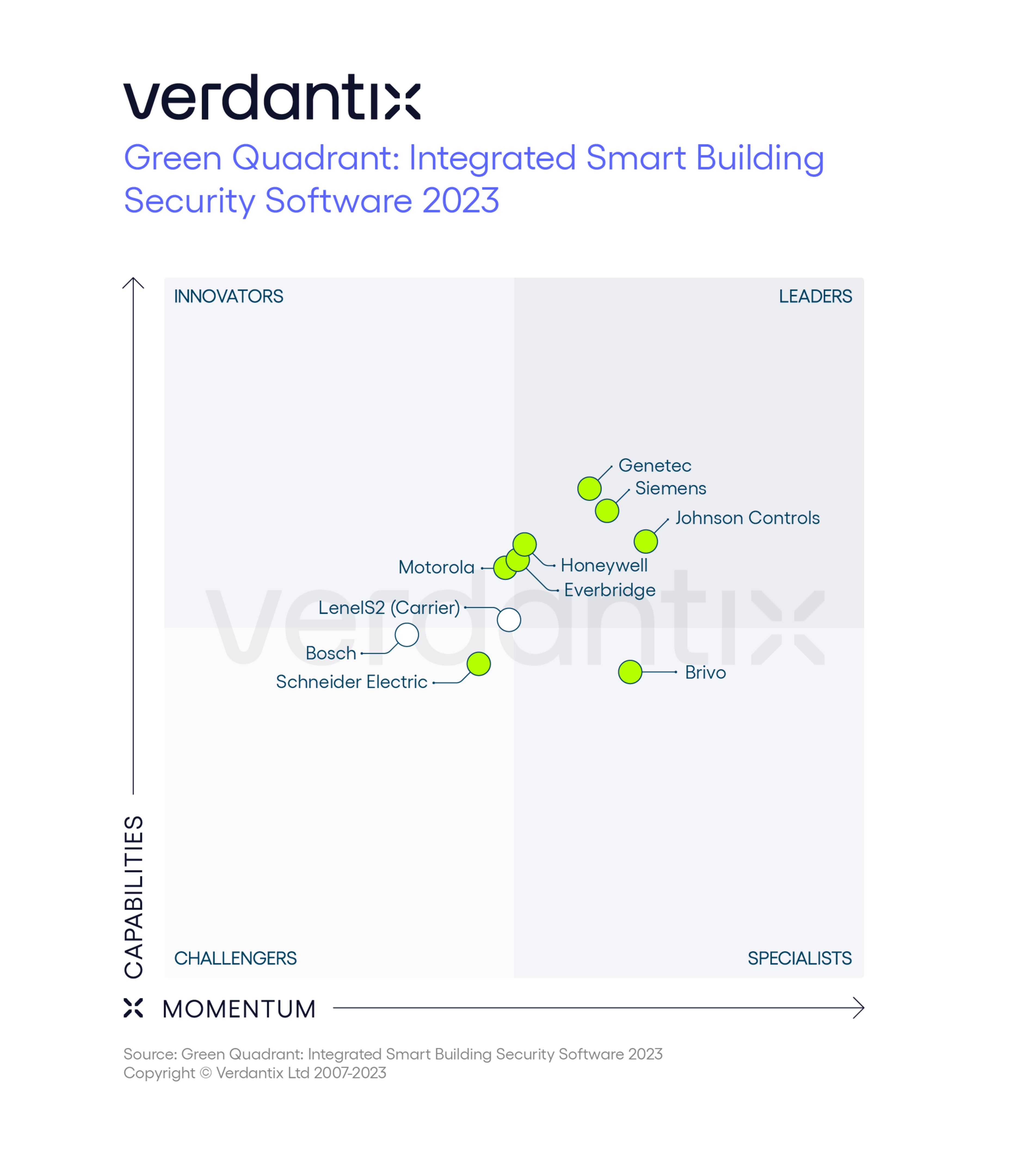 Vergleichen Sie die Spitzenreiter der integrierten Smart Building Security Software anhand des Green Quadrant-Berichts 2023. (Foto: Verdantix)